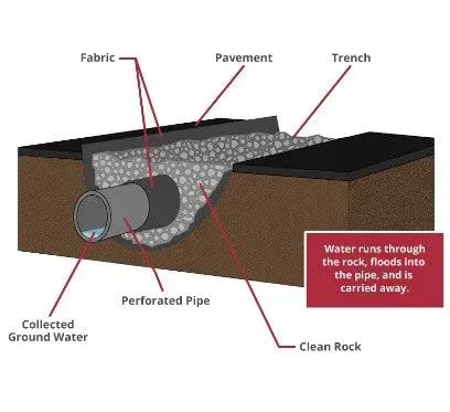 A diagram showing how water runs through the rock, floods into the pipe and is carried away