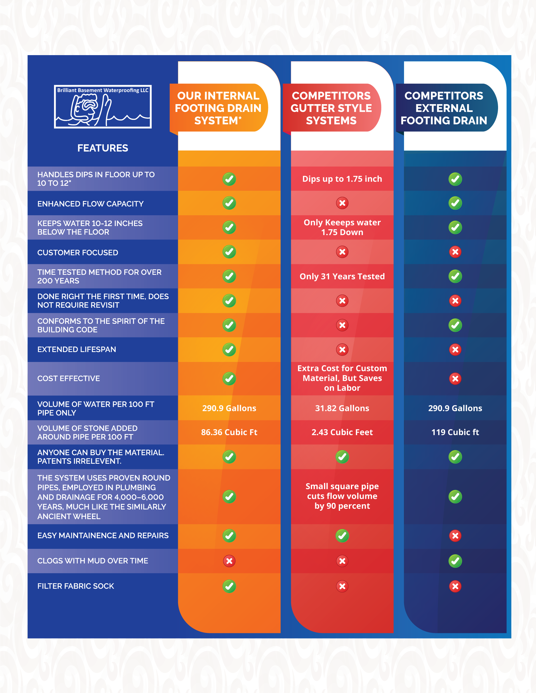 A chart showing different types of drain systems