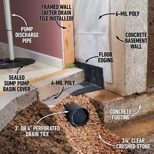 A diagram of how to install a drain tile in a basement