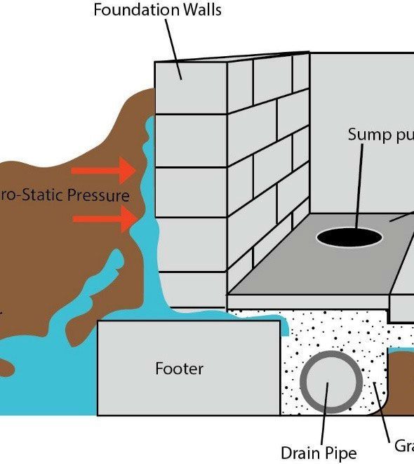 A diagram of a drain pipe and foundation walls