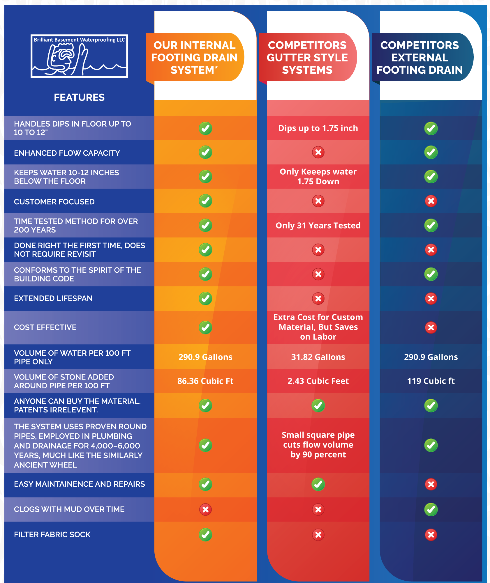 A chart showing different types of drain systems