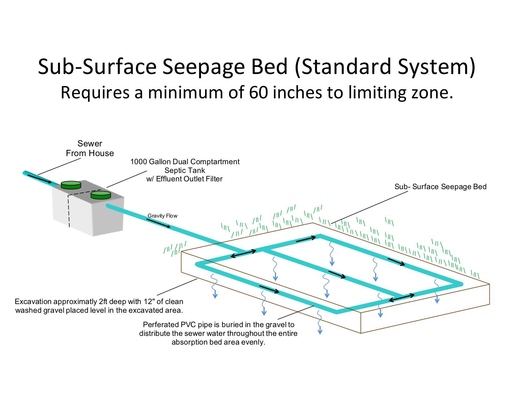 Sub-Surface Seepage Beds