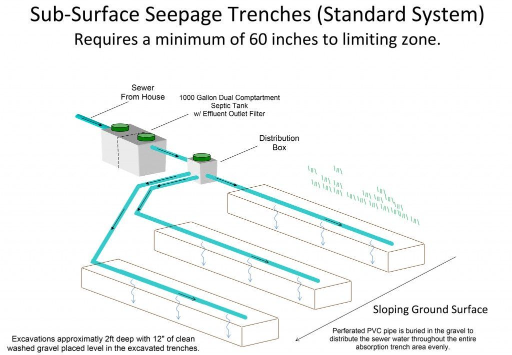 Sub-Surface Seepage Trenches