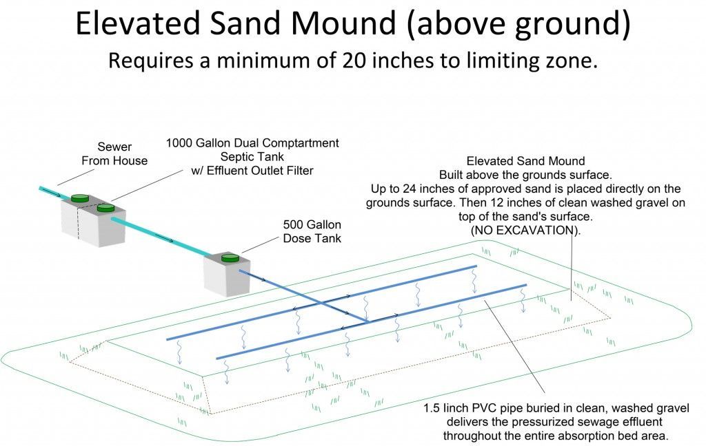 Sand Mounds