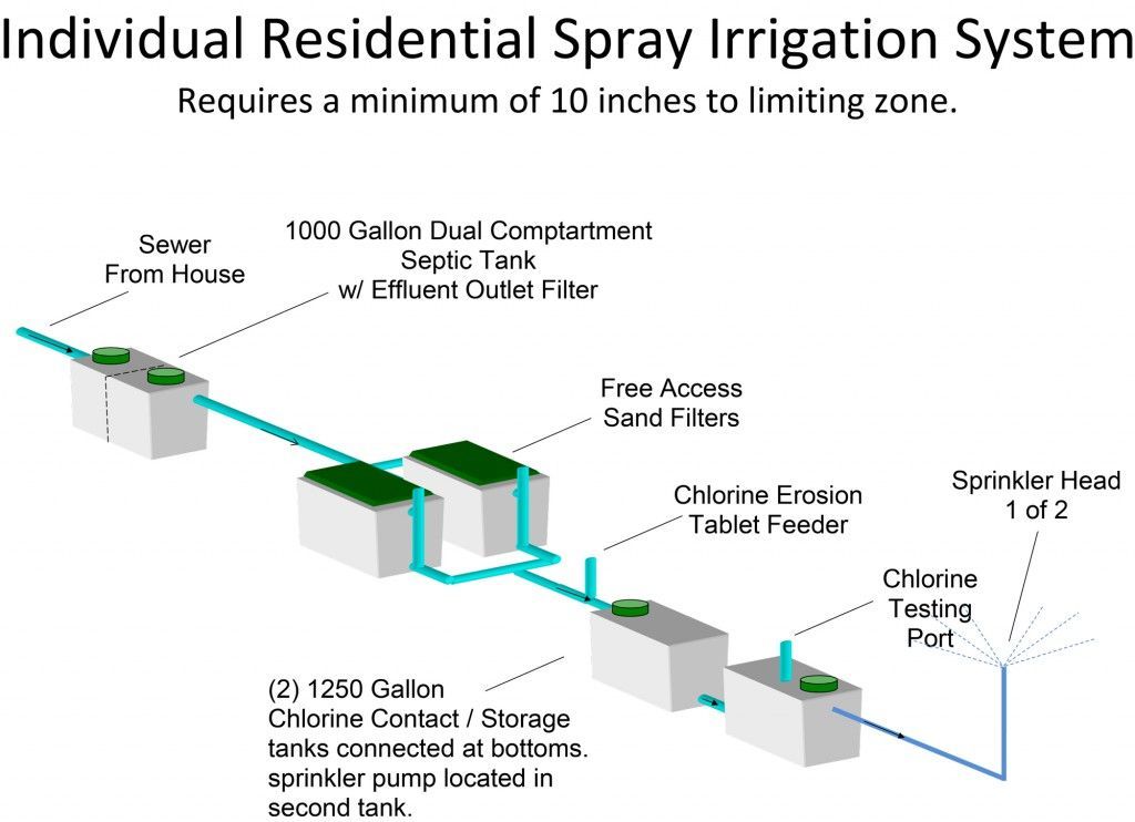 Spray Irrigation