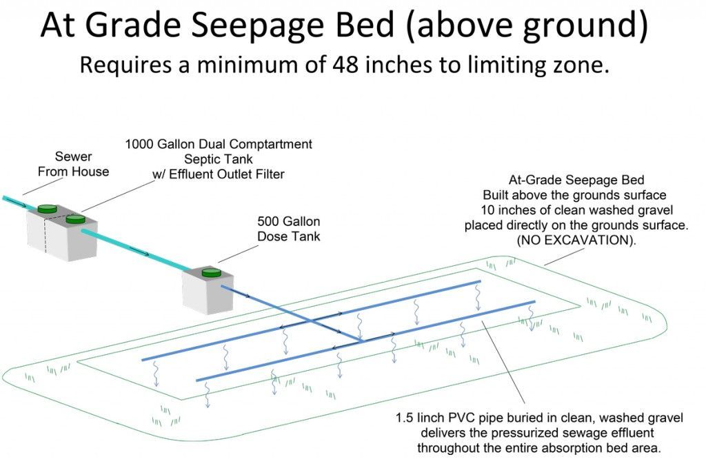 At-Grade Seepage Bed