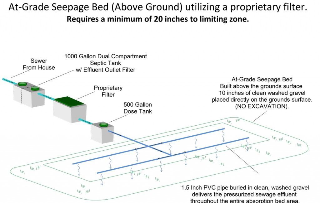 At-Grade Seepage Bed With Proprietary Filter