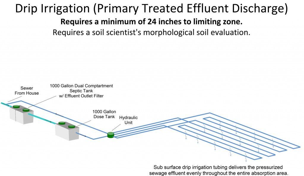 Drip Irrigation (Primary Effluent)