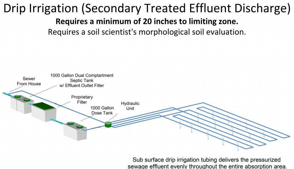 Drip Irrigation (Secondary Effluent)