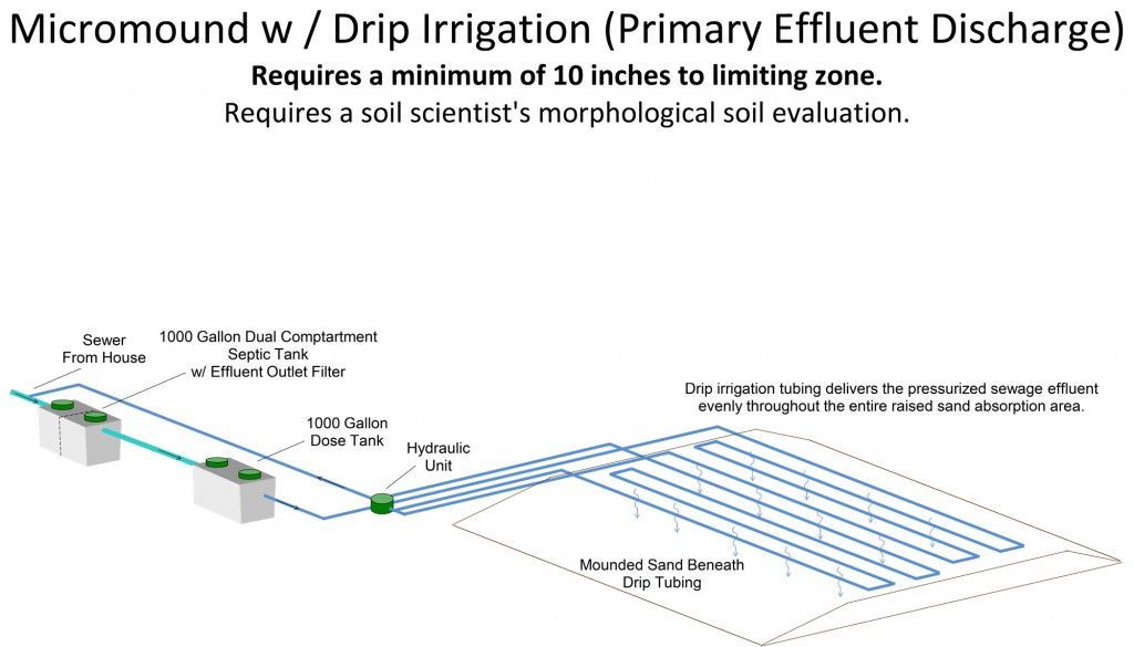 Micro Mound With Drip Irrigation