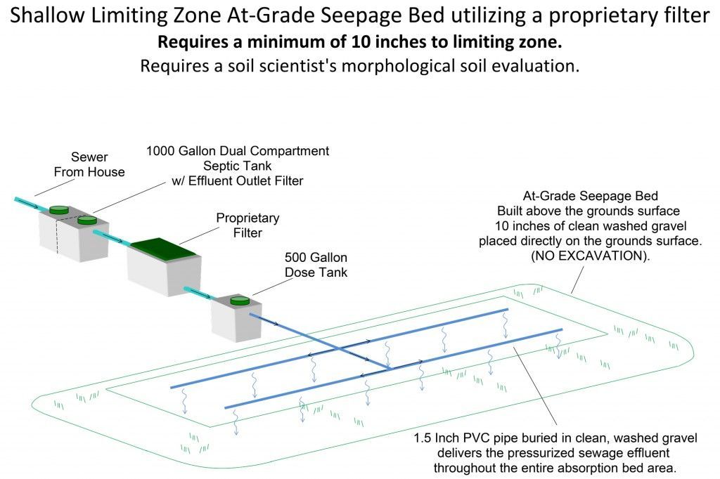 Shallow LZ At-Grade Bed With Proprietary Filter