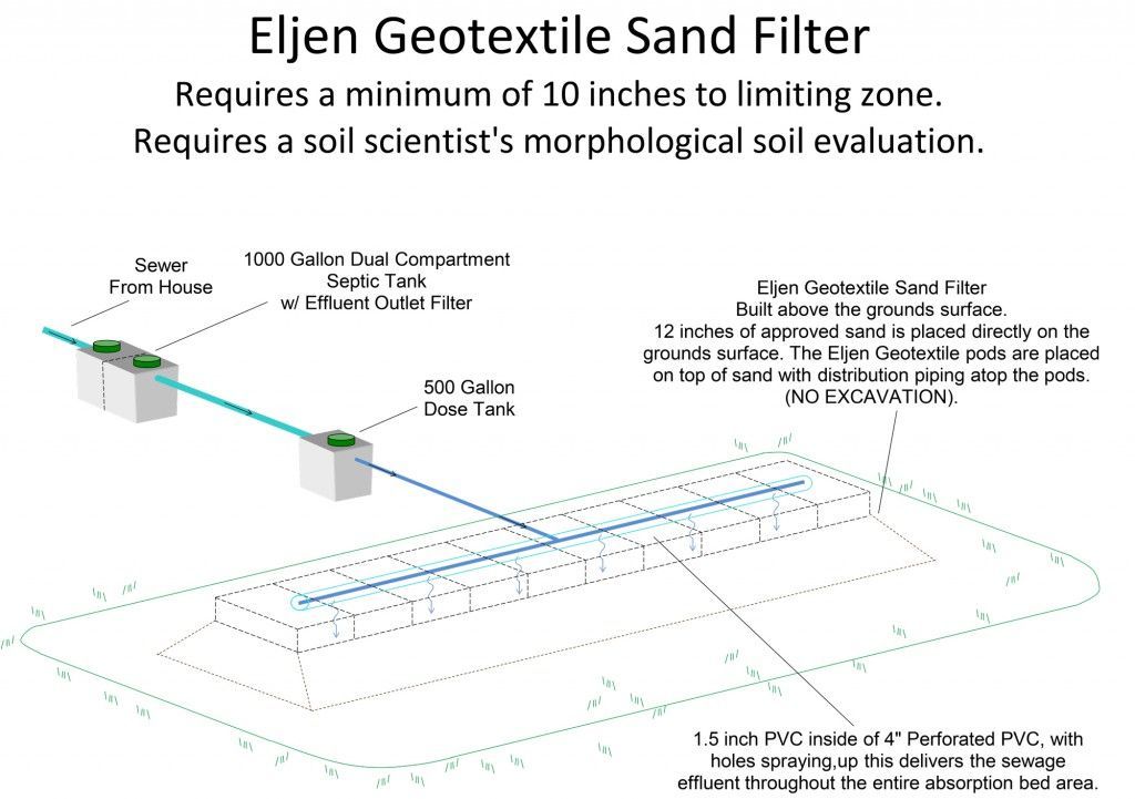 Eljen Geotextile Sand Filter