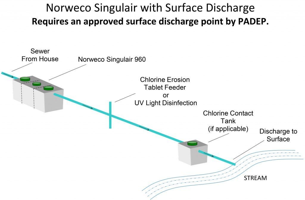 Norweco Singulair 960-HKBFR With Surface Discharge