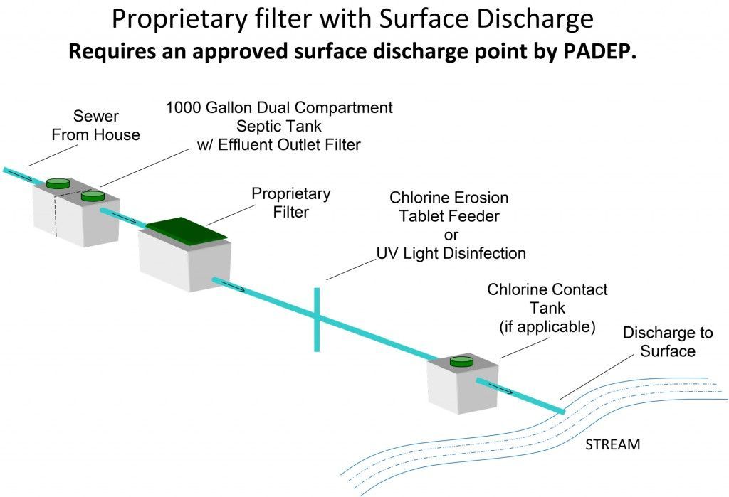 Proprietary Filter With Surface Discharge