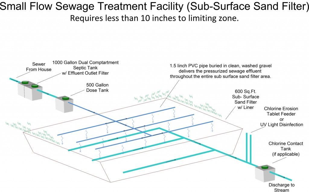 Sub-Surface Sand Filter With Surface Discharge