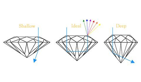 A Diamond is cut to ideal GIA specifications