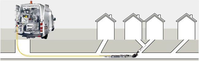 Sewer line cleaning, a truck with a hose cleaning underground pipes connected to houses.