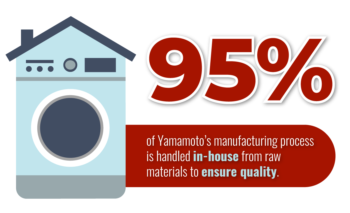 95% of Yamamoto’s manufacturing process is handled in-house from raw materials to ensure quality.