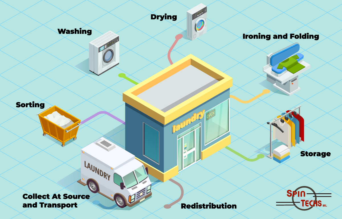 graphic explaining the steps to an efficient laundry service process