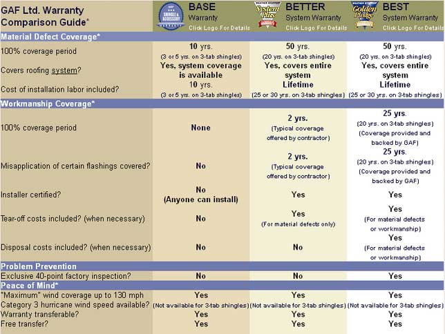 GAF warranties infograph