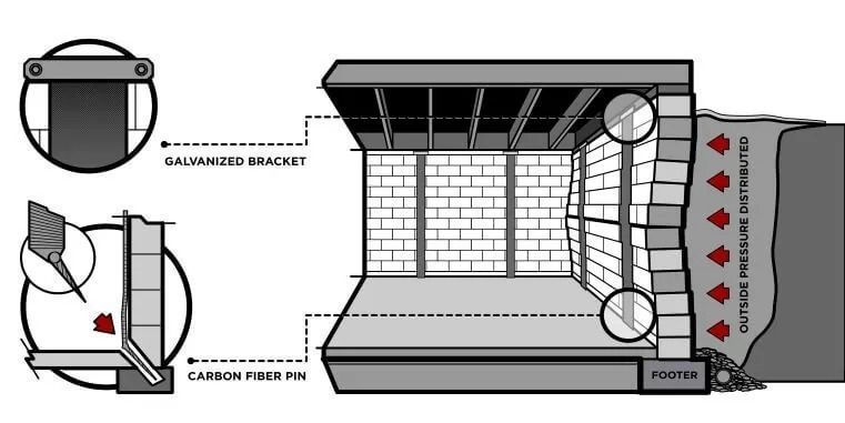 Diagram of a retaining wall construction with a galvanized bracket, cable on fiber pin, and other pressure contributors.