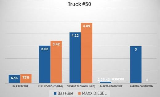 Bar graph comparing Truck #50 metrics- Baseline vs. MAXX DIESEL, fuel efficiency improves with MAXX DIESEL