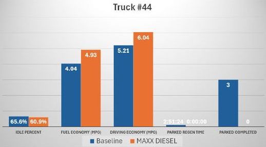 Truck #44 performance comparison bar graph-Baseline vs. MAXX DIESEL, fuel economy, and other metrics. Blue/orange bars