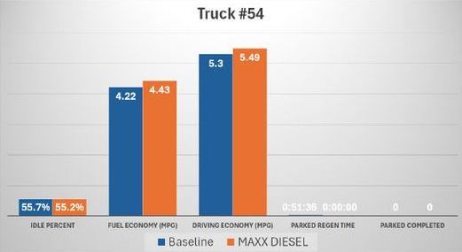 Bar graph comparing truck performance metrics, Baseline vs. MAXX Diesel, for truck #54. Blue bars represent Baseline; orange, MAXX Diesel.