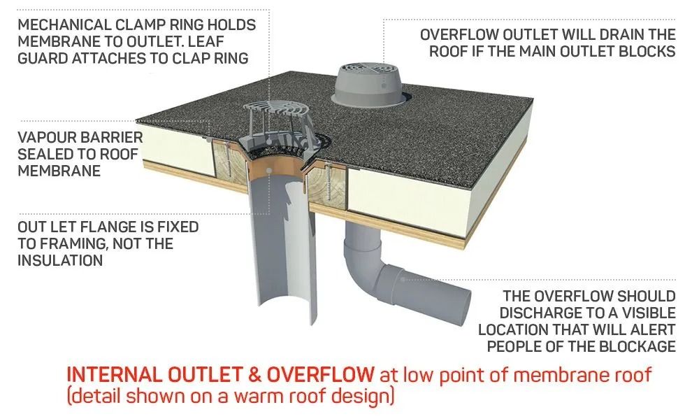 Diagram of a flat roof drainage system showing an internal outlet with a leaf guard and a separate overflow pipe.