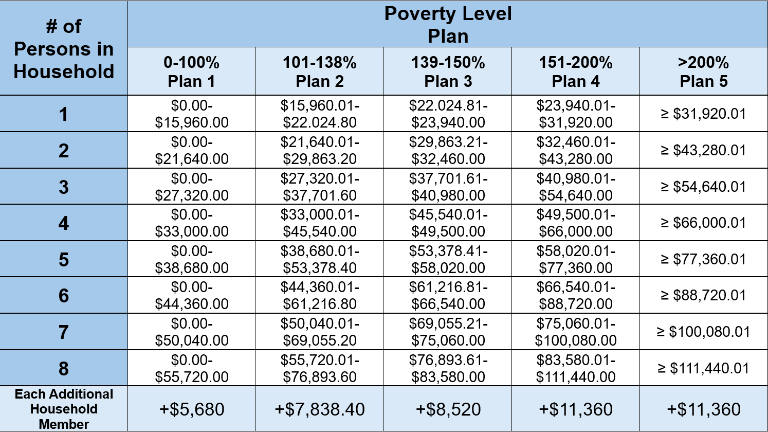Sliding scale poverty plan level
