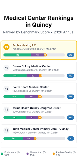 Infographic of Quincy medical center rankings, showing five facilities with colored score bars and benchmark legend.