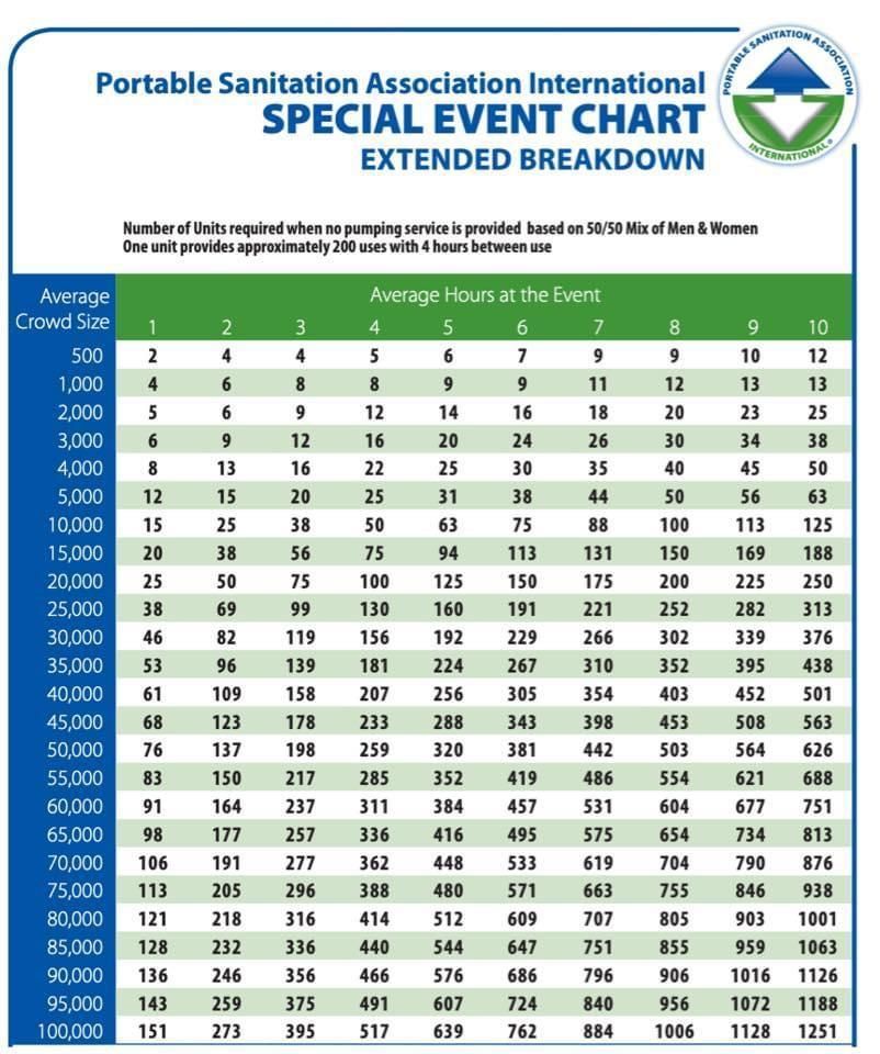 Portable Sanitation Association International special event chart extended breakdown.