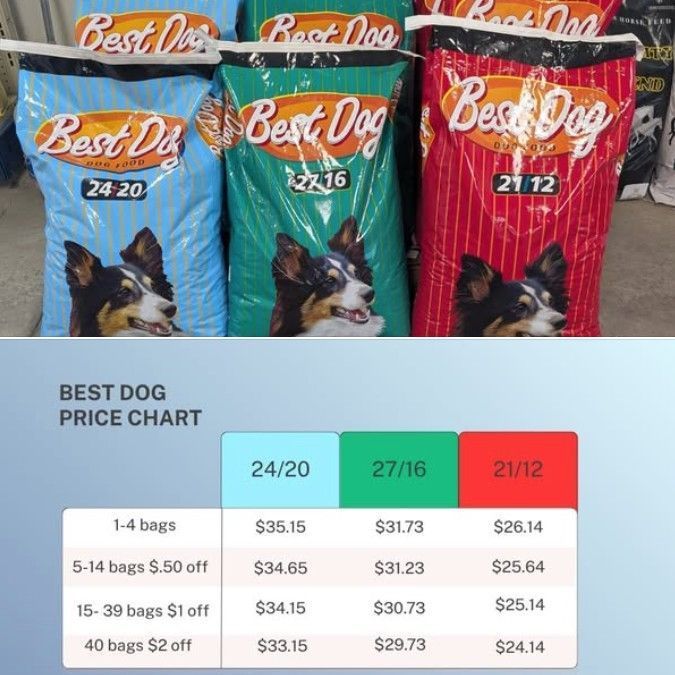 Dog food bags in blue, green, and red, with a price chart showing discounts for bulk purchases.