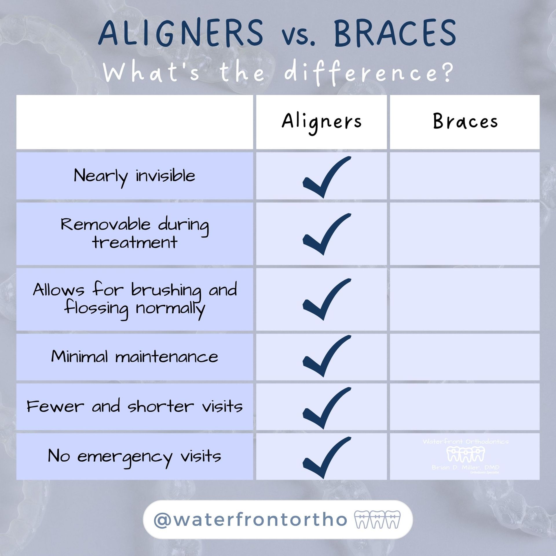 Comparison chart: Aligners vs. Braces.