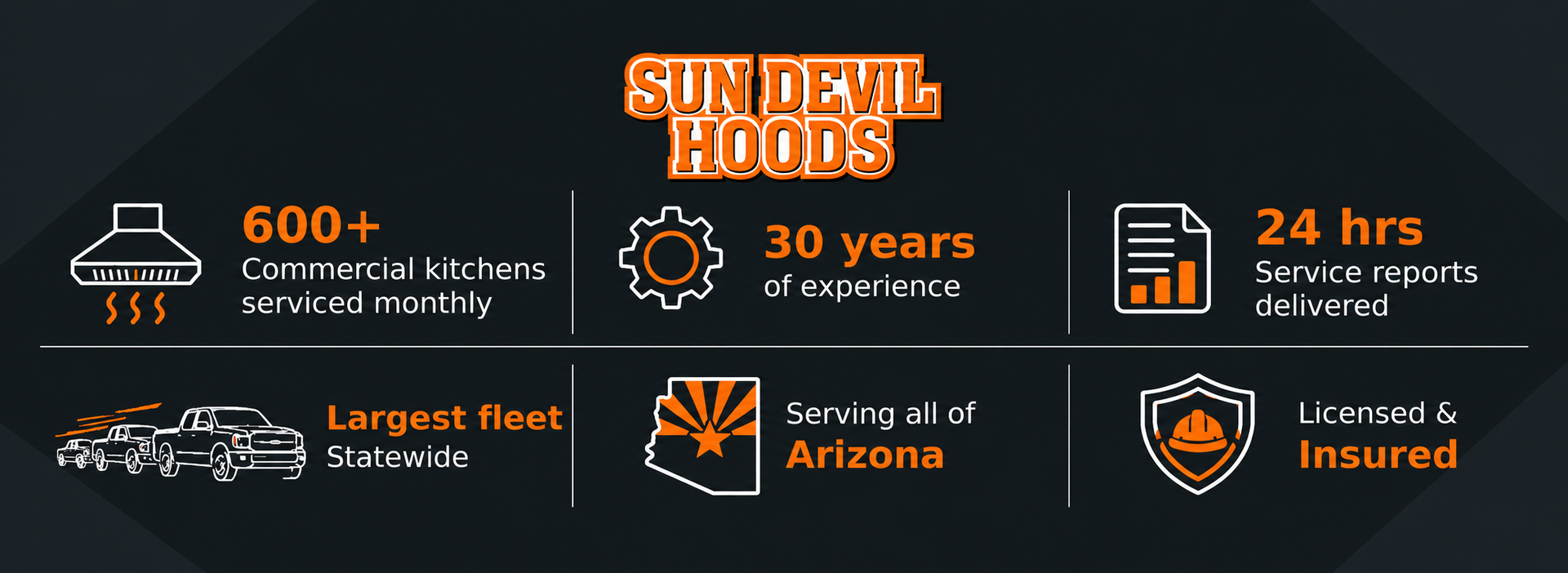 Sun Devil Hoods logo with service badges: 600+ serviced, 30 years, 24/7, largest fleet, Arizona, licensed and insured