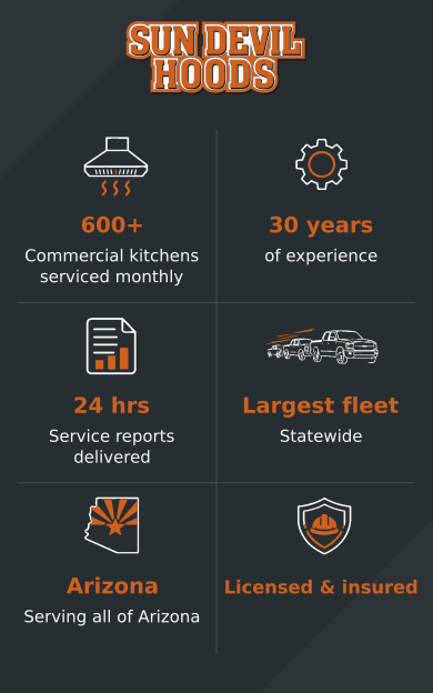 Sun Devil Hoods service infographic with orange icons: 500+ monthly kitchens, 30 years, 24 hrs, largest fleet, Arizona, insured