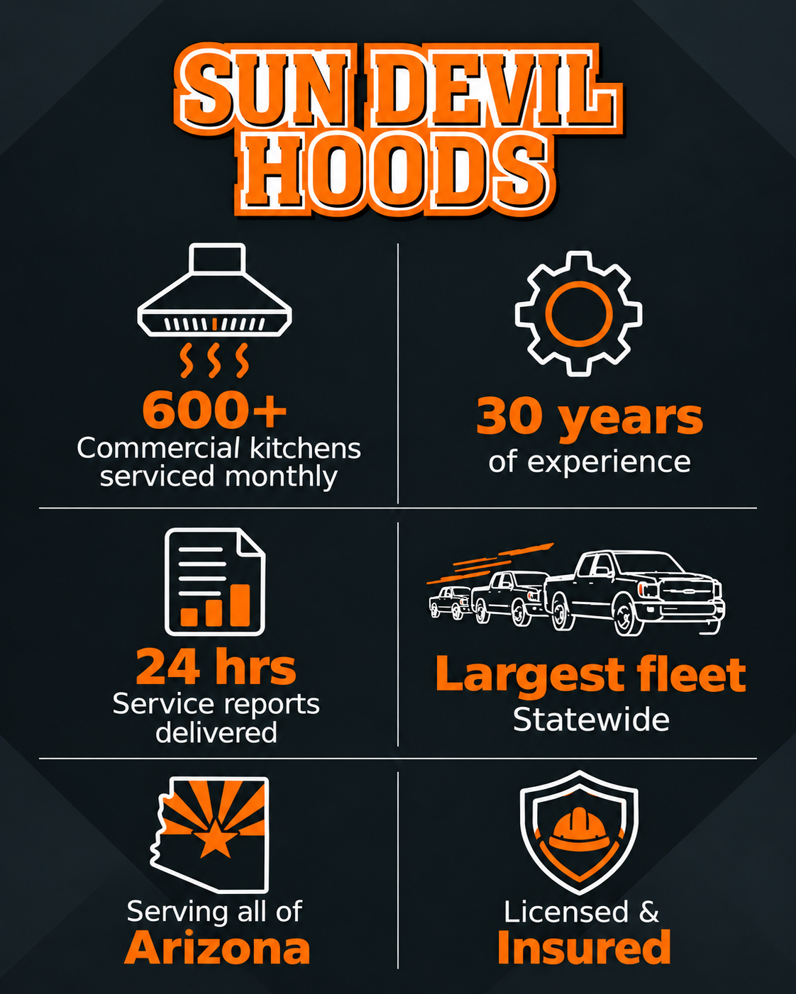 Sun Devil Hoods logo with service badges: 600+ serviced, 30 years, 24/7, largest fleet, Arizona, licensed and insured