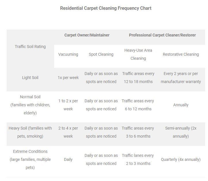 Residential carpet cleaning frequency chart