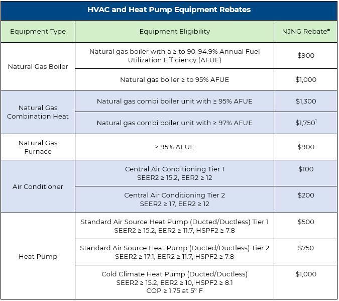 Chart of HVAC and heat pump equipment rebates with equipment type and rebate amounts.