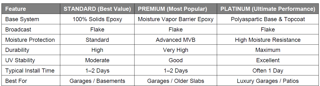 Comparison table for Standard, Premium, and Platinum epoxy flooring options, detailing performance, durability, and use.