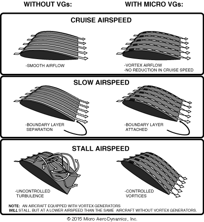 Vortex generators of different geometry and arrangements