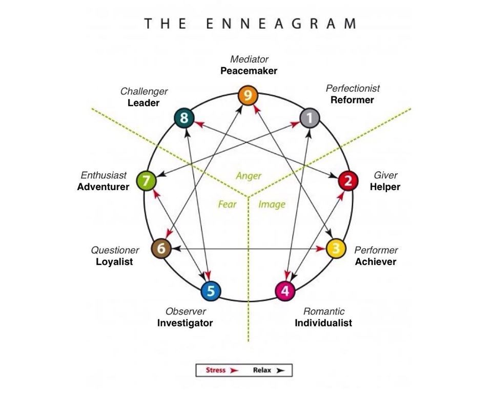 Why the Enneagram is My Favorite Healing Tool