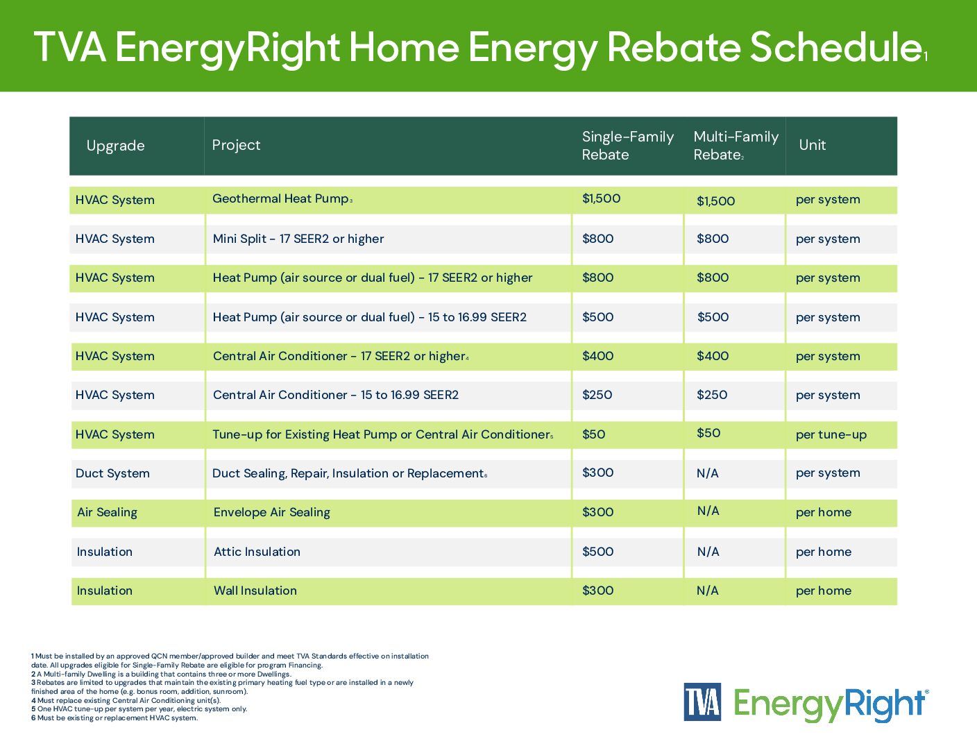 TVA EnergyRight Home Energy Rebate Schedule table with green header and EnergyRight logo