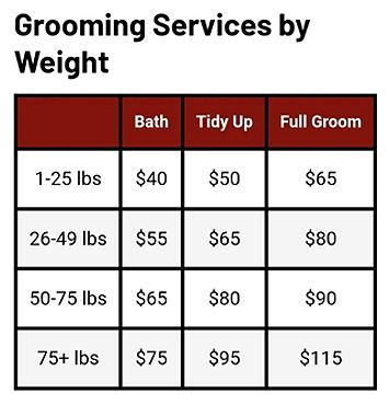 Price chart for dog grooming services by weight: bath, tidy up, and full groom.