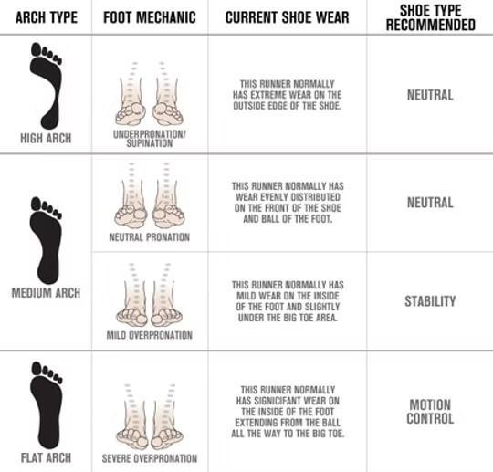 Footwear recommendation chart based on arch type, foot mechanics, and shoe wear.