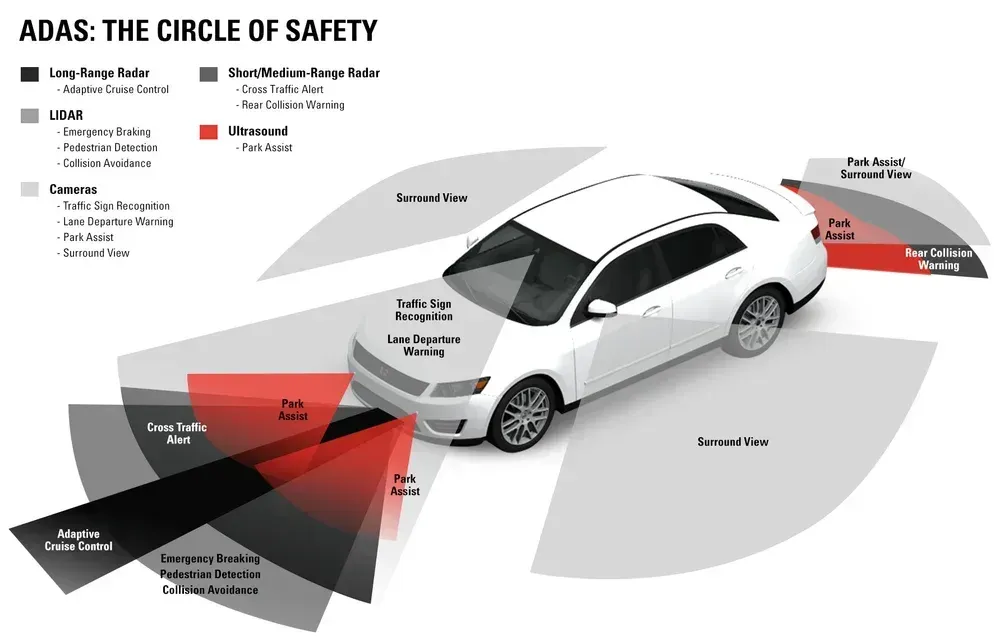 Diagram of ADAS features on a car, showing sensor ranges in black, gray, and red for safety.