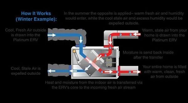 Diagram illustrating how an ERV (Energy Recovery Ventilator) works in winter, showing air flow and heat/moisture transfer.