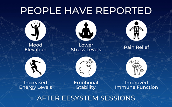 Infographic: People reported mood elevation, pain relief, increased energy, lower stress, emotional stability, and improved immunity after EESYSTEM sessions.