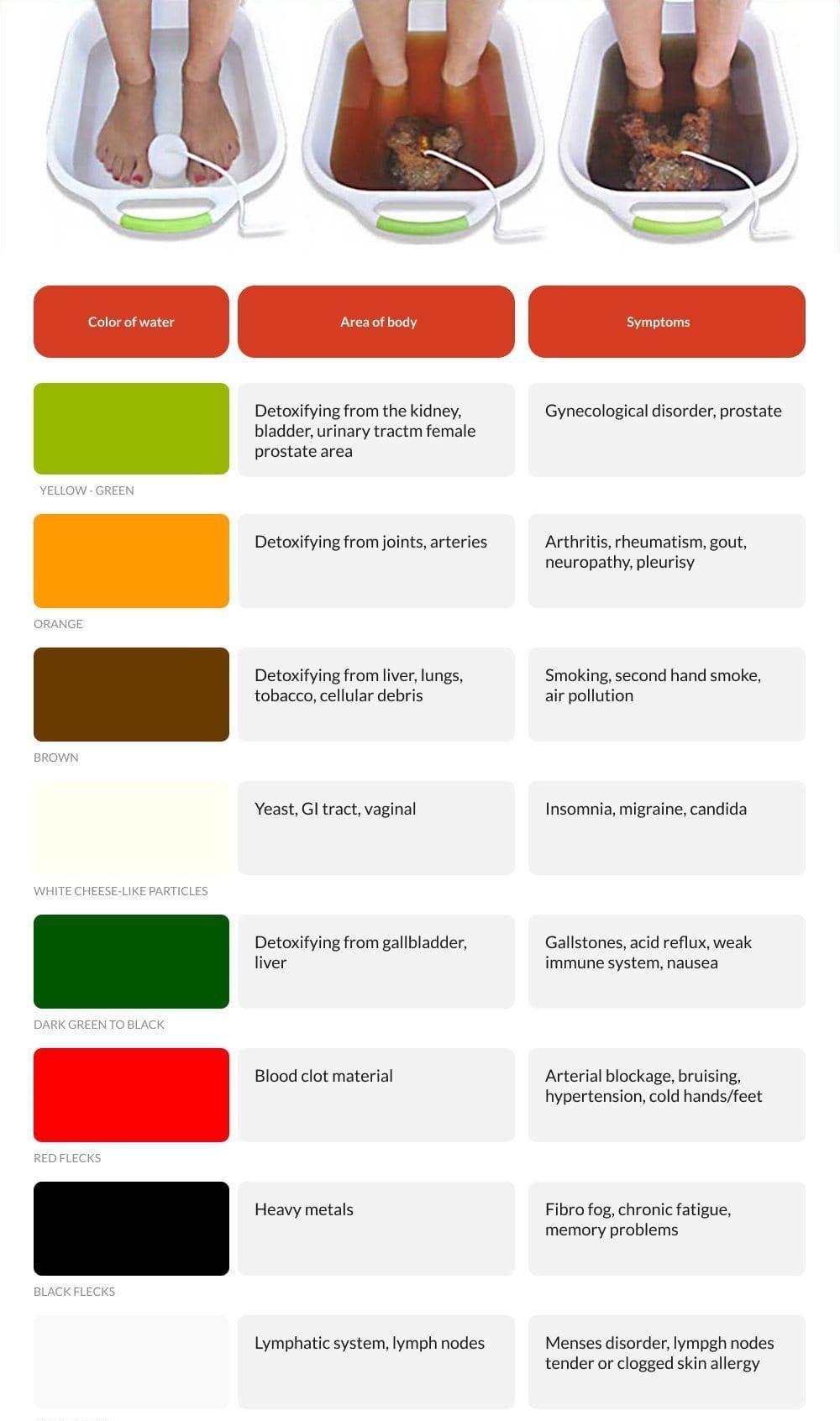 Three foot soaks: water color changes shown with corresponding descriptions.