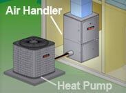 Diagram of an air handler and heat pump connected by ducts in a home HVAC setup